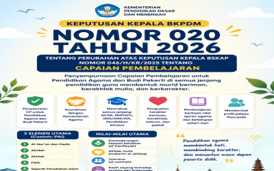 Capaian Pembelajaran 2026 Sesuai Keputusan Kepala BKPDM Nomor 020 Tahun 2026